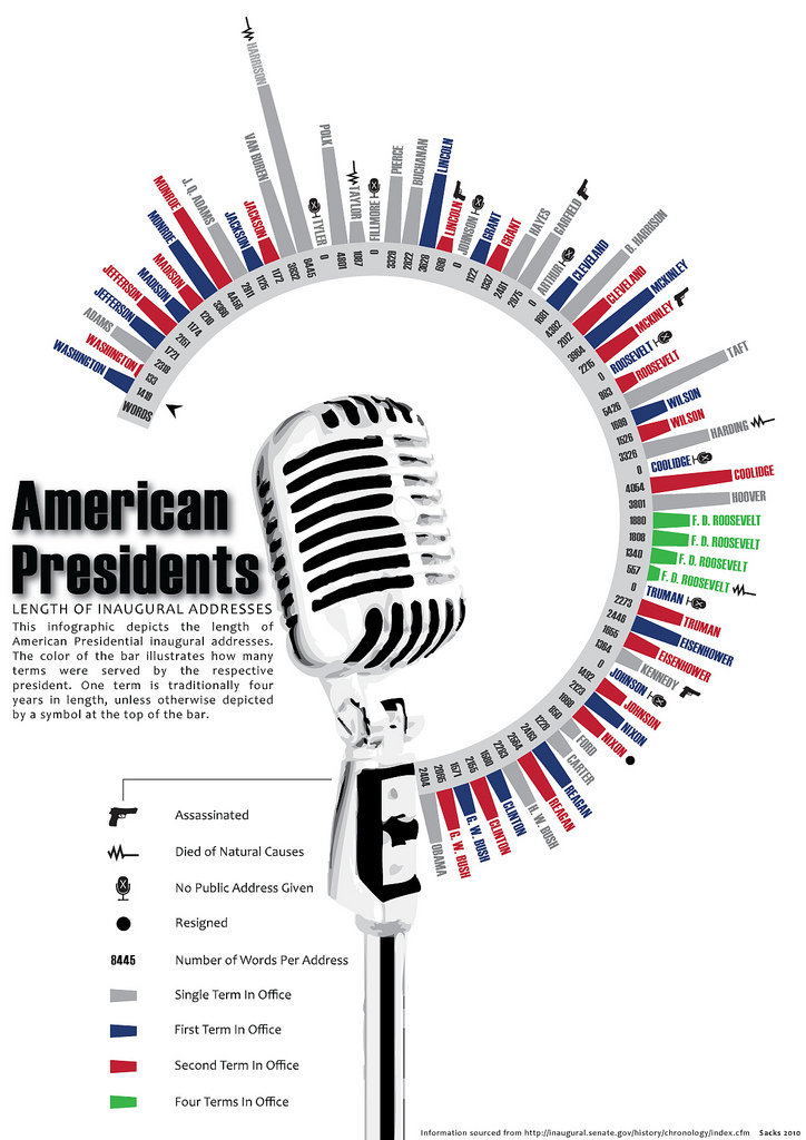 American President inaugural speeches
