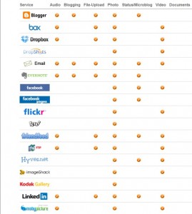 Sites to use to drive traffic